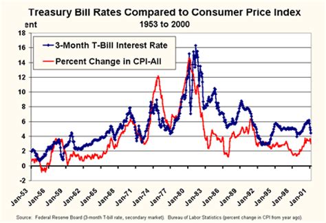 are us treasury bills traded at discount rate